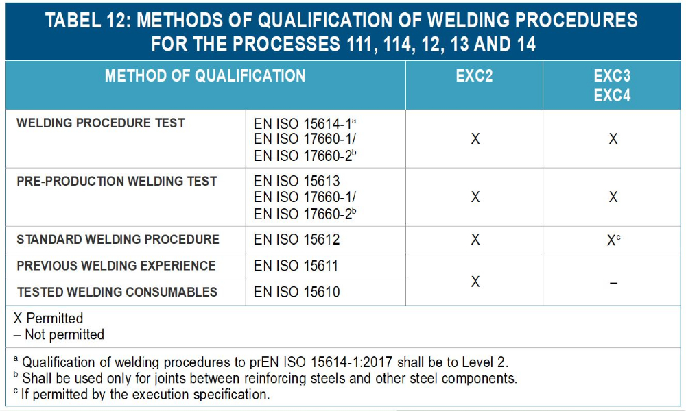 tabel methodes van kwalificatie