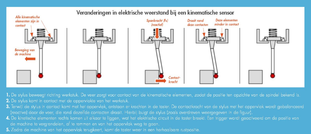 Veranderingen in elektrische weerstand