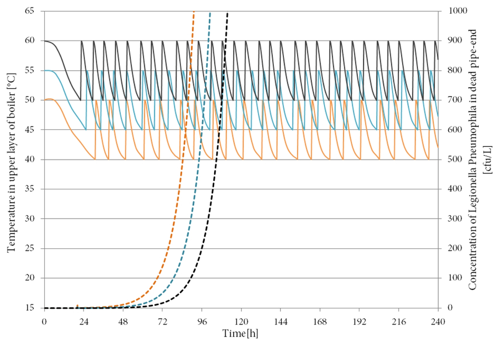 Invloed van boilertemperatuur op concentratie legionella pneumophila in weinig gebruikte tappunten (tien dagen) bij productietemperatuur: 60-50 °C (zwart), 55-45 °C (blauw) en 50-40 °C (oranje)