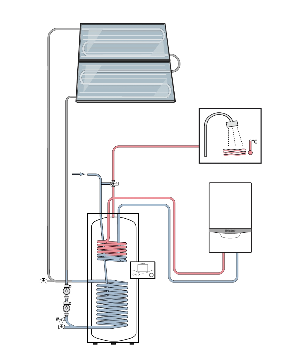 Bij een duosysteem wordt de zonneboiler voorzien van een tweede warmtewisselaar bovenaan het voorraadvat, aangesloten op de cv-ketel