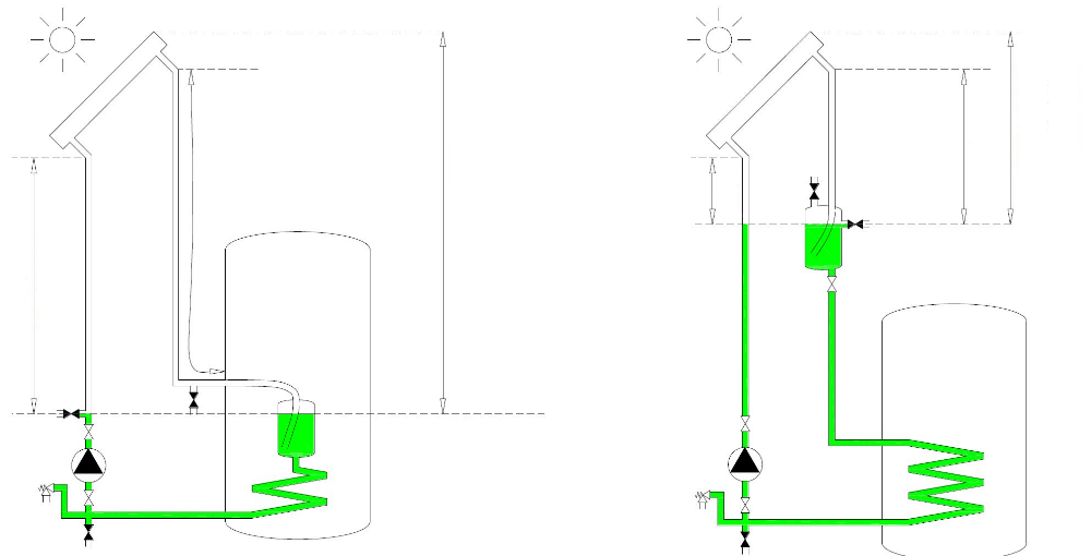 zonne-installatie, zonneboiler, leegloopsysteem, terugloopsysteem