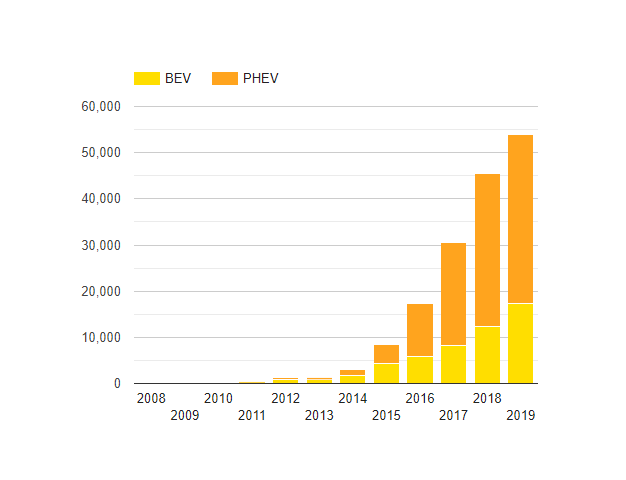 totaal aantal elektrische passagiersvoertuigen in Belgi&euml;