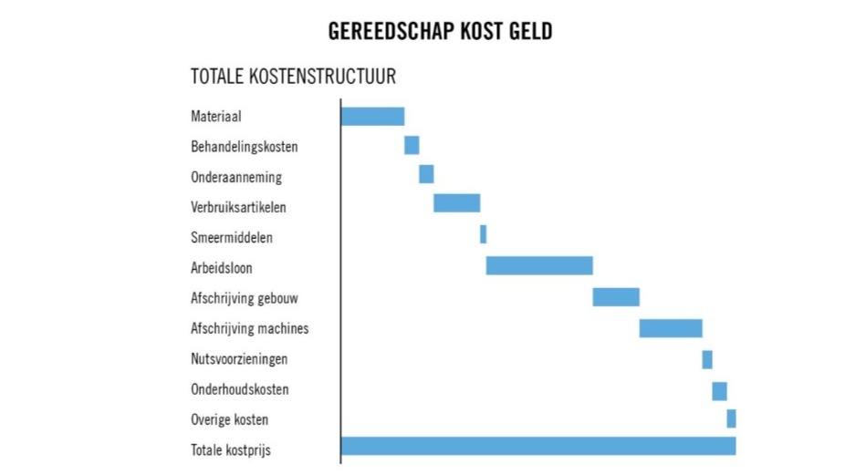 De gereedschappen vormen slechts een beperkt onderdeel van de totale kosten.  Daarom is het goed om hier vanuit een breder perspectief naar te kijken (afbeelding Seco Tools)