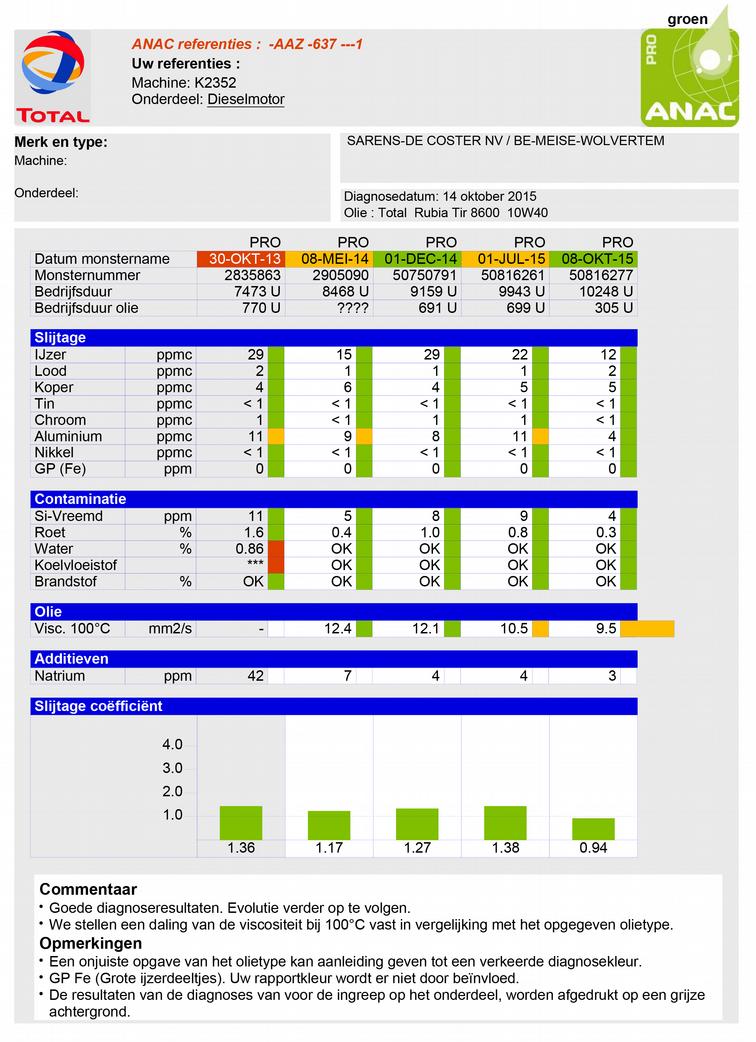 Anac Pro diagnose olieanalyse Total Sarens