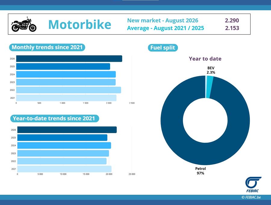 Met 2.290 nieuwe inschrijvingen kende de markt voor gemotoriseerde tweewielers zijn beste augustusmaand sinds 2020. Over de eerste acht maanden bedraagt de groei 10,4%. (Bron: FEBIAC)