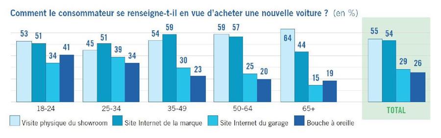 Pour 86% des Belges, la visite d’un showroom physique reste un facteur déterminant