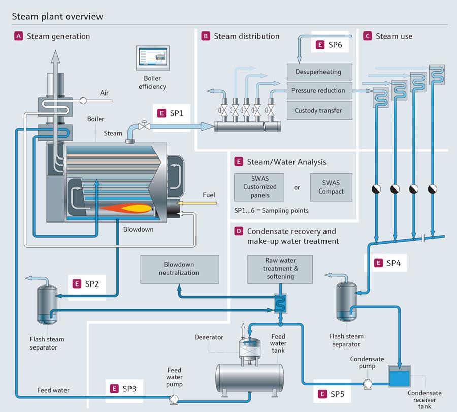 Een overzicht van industriële stoomtoepassingen en de plaats van E+H oplossingen in de betrokken processen 