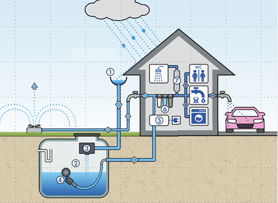 Regenwaterrecuperatie