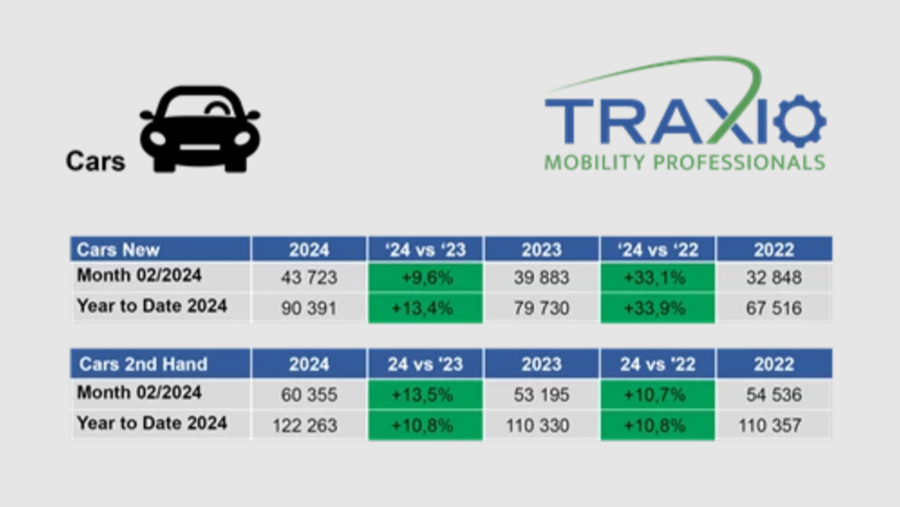 Inschrijvingen auto\'s Traxio feb 2024