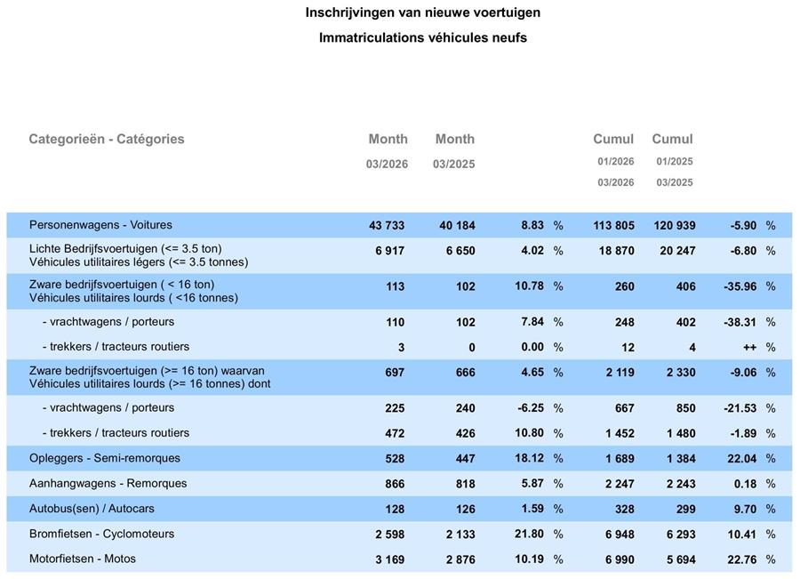 Belgische automarkt toont veerkracht in Q1 2026