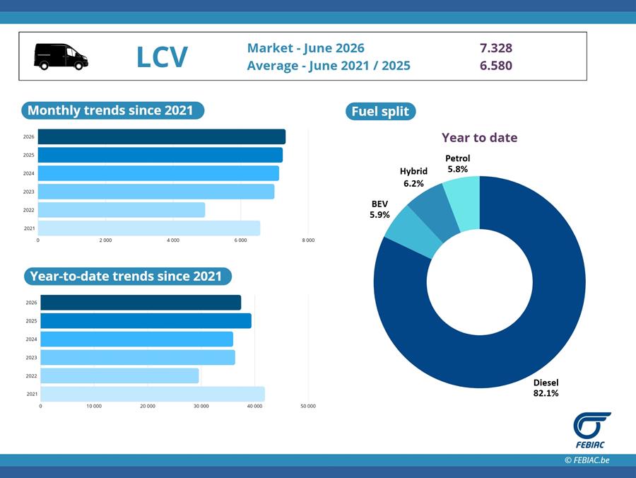 LCV-markt juni 2026