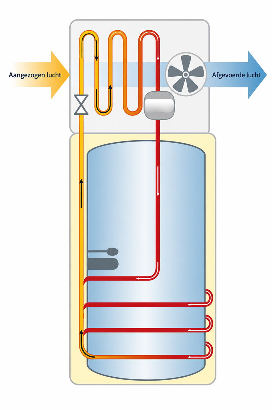 De werking van een warmtepompboiler