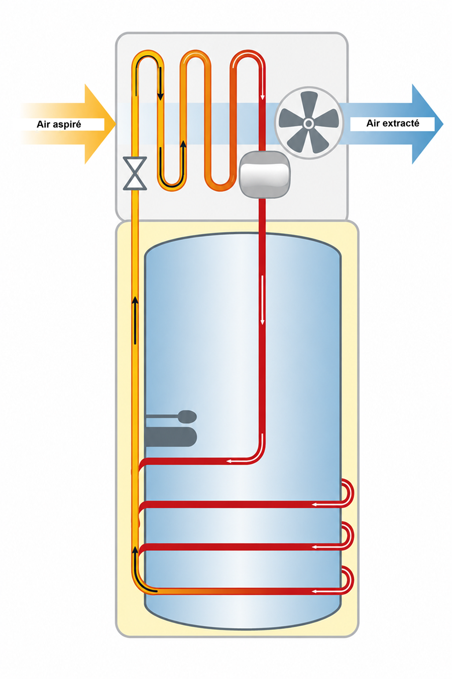Fonctionnement d'un chauffe-eau thermodynamique