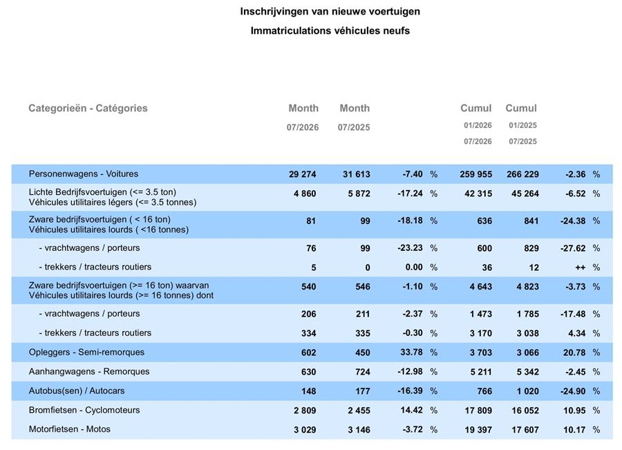 Belgische automarkt blijft onder druk