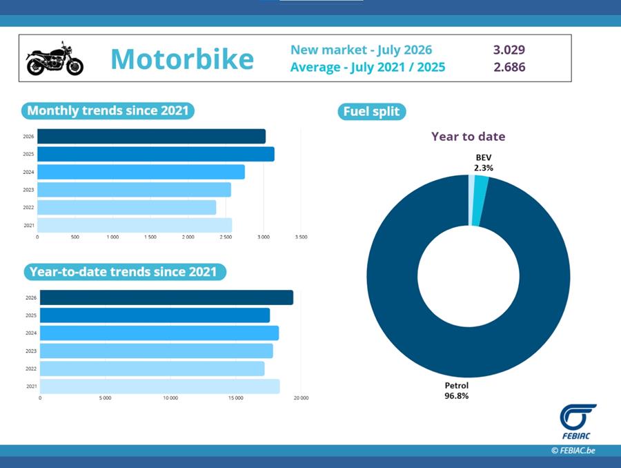 Motorbike market july 2026