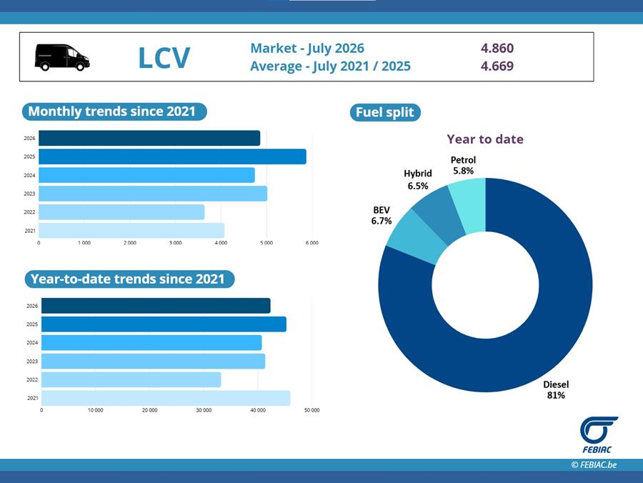 LCV Market july 2026